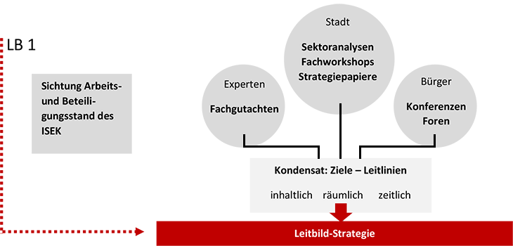 Grafik zum Prozess der Zusammenführung der Fachkonzepte