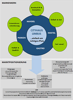Grafik zum Umbauprozess